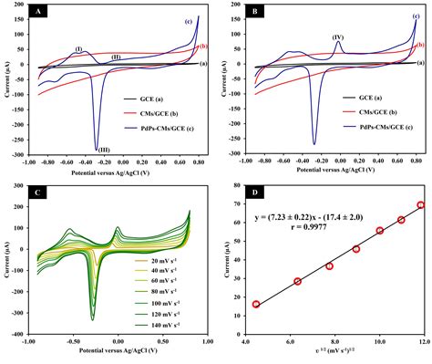 Flow Injection Amperometric Measurement Of Formalin In Seafood ACS Omega