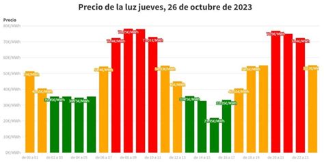 Descubre Los Horarios M S Caros Y M S Econ Micos Para La Tarifa De Luz