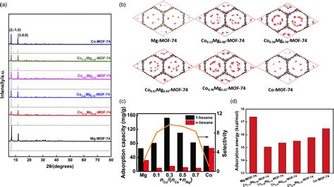 Recent Advances In Experimental Thermodynamics Of Metalorganic