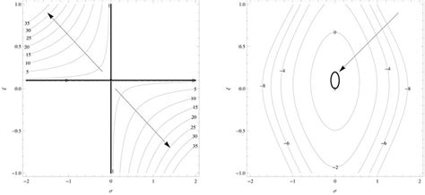 Evolution Of The Class Of Initial Data Related By The Conserved