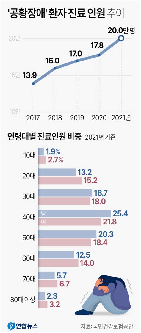 “두근거리고 불안한 나도 혹시 공황장애” 40대 남성 최다 진료