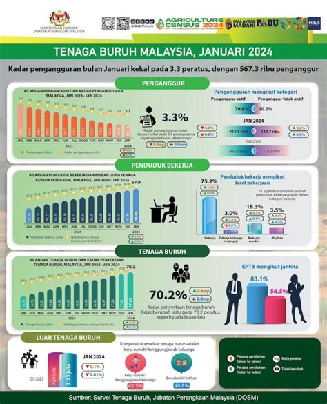 Kadar Pengangguran Kekal Peratus Pada Januari