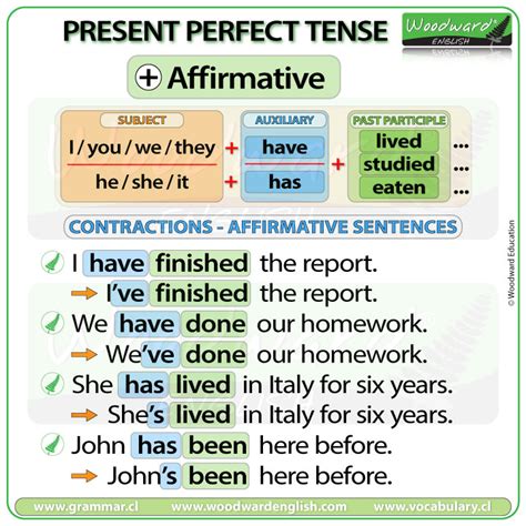 English Present Perfect Tense Contractions Learn English Grammar Woodward English