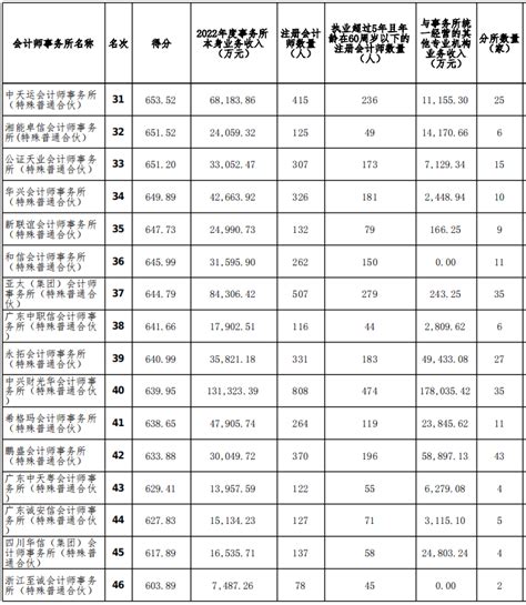 大变动，2022年度会计师事务所排名，中注协刚刚公布！正保会计网校论坛