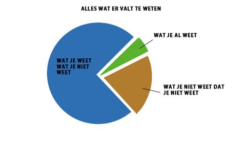 Wat Weet Ik Nog Niet Denk Je Dat Je Alles Al Weet Fout Gedacht