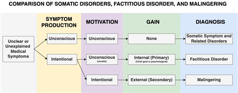 Somatic Symptom Disorder Psychdb