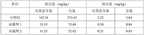 Method For Removing And Recovering Heavy Metals In Polluted Soil