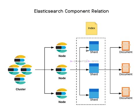 Different Elasticsearch Components And What They Mean In Mins