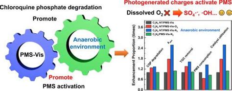 Anaerobic Environment Induced Efficient Degradation Of Chloroquine