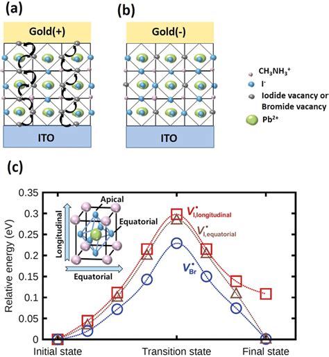 Proposed Resistive Switching Mechanism Of Perovskite Ch Nh Pbi X