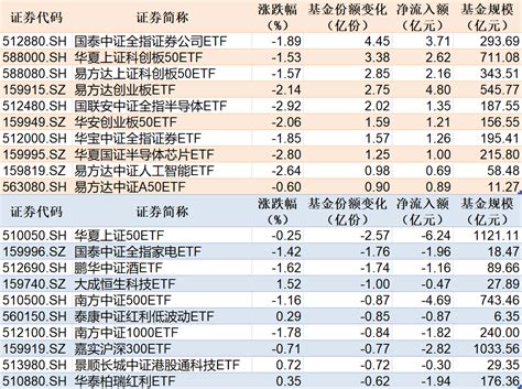 Etf规模速报 上证50etf净流出逾6亿元，2只科创板50etf合计净流入近5亿元 每日经济网