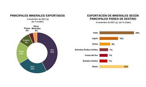 Exportaciones Bolivianas De Minerales Registraron Us Millones A