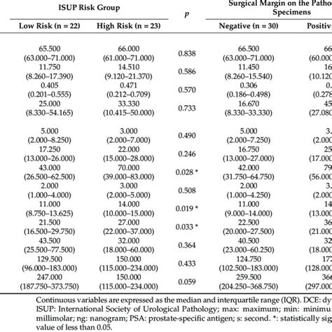 Comparisons Of Age PSA Level At Diagnosis And DCE Parameters Between