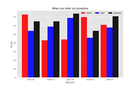 Simple Bar Chart Python Data Visualization In Python Bar Graph In