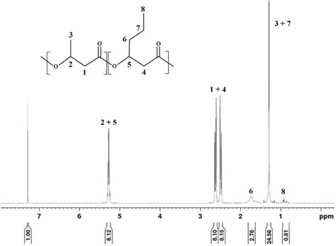 Proton nuclear magnetic resonance spectroscopy ¹H NMR spectrum of