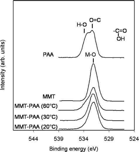 Region Scan Xps Of O S Photoelectrons Of Mmt Paa And Their Reaction