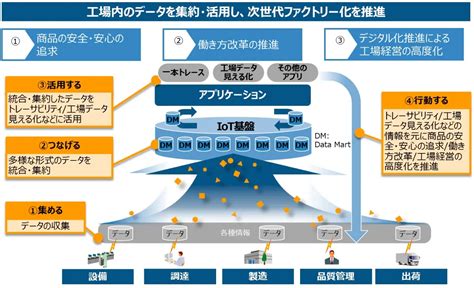 製造業のデジタルツイン取り組み事例4選IoTとDXのフル活用 株式会社キャパ