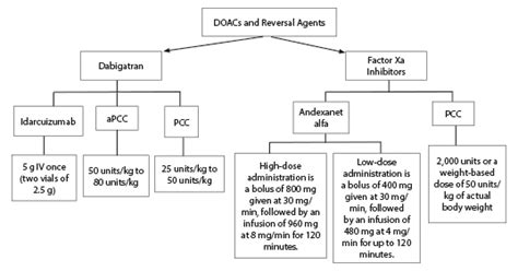 Reversal Of Direct Oral Anticoagulants 2021 02 19 Relias Media