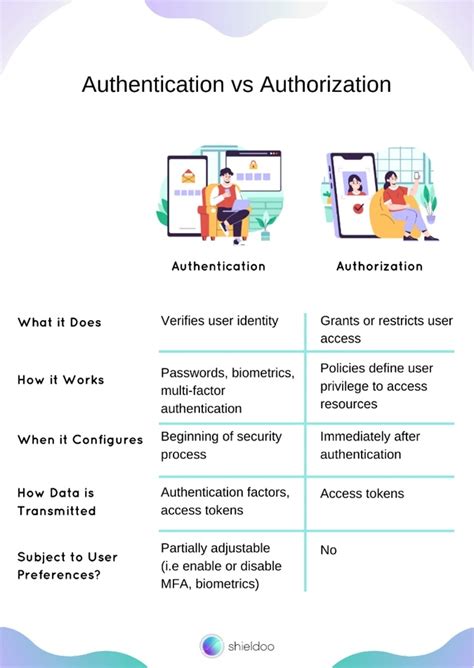 Authentication Vs Authorization Their Differences Factors Permissions And Methods