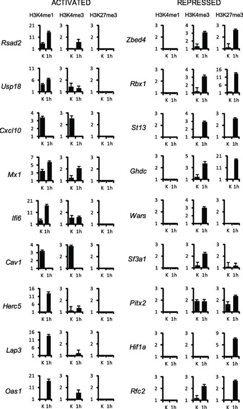 Histone marks at ISRE sites and transcriptional modulation of selected ... 