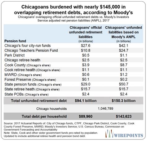 Wealthy Chicago Households On Hook For 2 Million In Debt Each Under