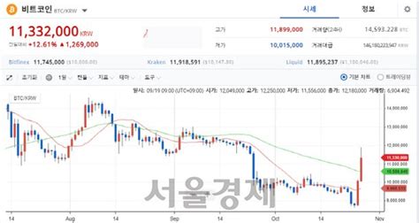 비트코인 이틀새 30 급등 시진핑 블록체인 개발 박차 발언 영향 네이트 뉴스