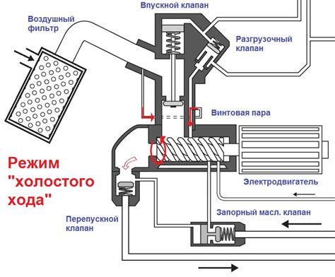 Течь масла в винтовом компрессоре