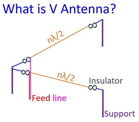 What Is V Antenna Johnsons Techworld