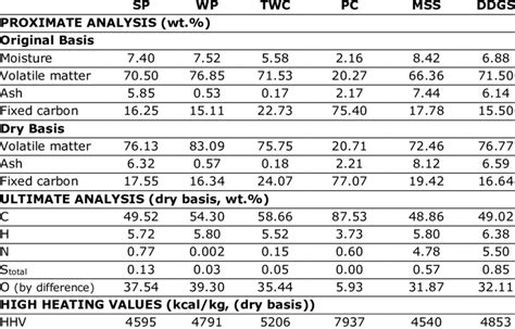 Proximate And Ultimate Analysis And Heating Values Of The Biomass