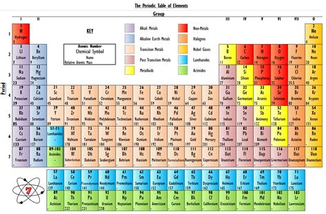 The Periodic Table of Elements – Make Science Easy