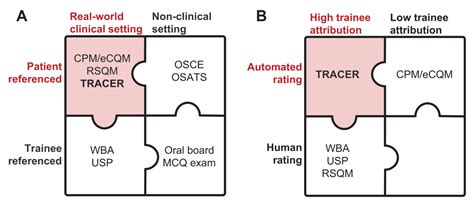 Trainee Attributable Automatable Care Evaluations In Real Time