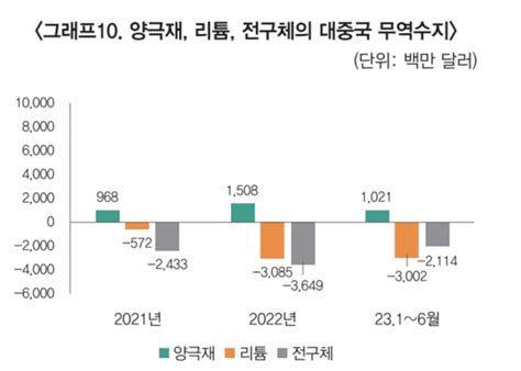 “韓 2차전지 양극재 수출로 번 돈 88 중국으로” 조선비즈