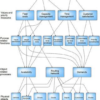 Work Domain Analysis Of The VRP Using An Abstraction Hierarchy