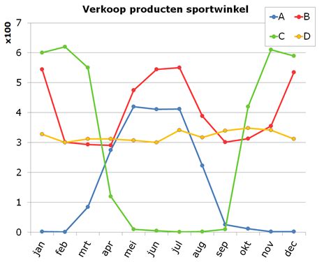 Lijngrafiek Aflezen