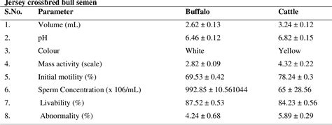 Table From Comparative Study On Physico Morphological