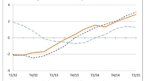 L Economia Catalana Creix Un 2 8 El Segon Trimestre