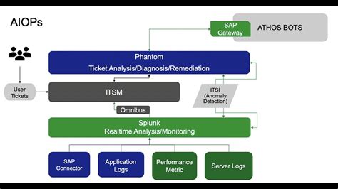 Sap Aiops And Splunk 3m Is Transforming Erp Operations Youtube