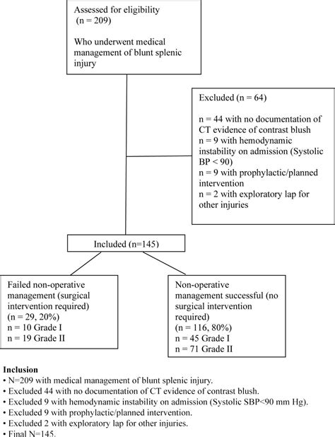 Failure rates of nonoperative management of low-grade splenic injuries