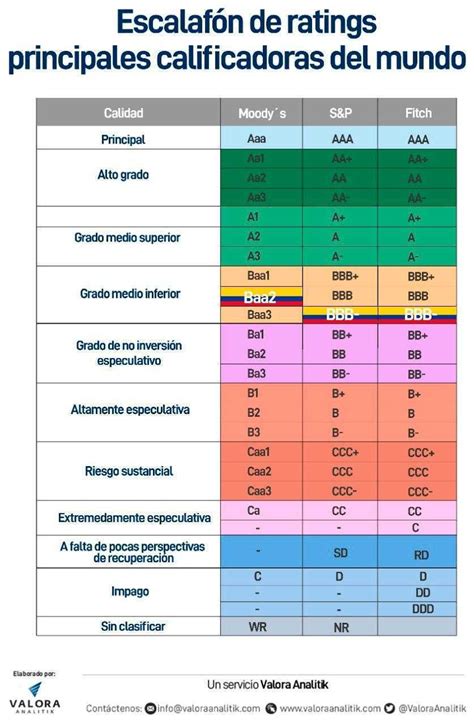 Moodys Confirma Calificación De Colombia Cambia Perspectiva A