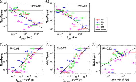 The Ratio Of Observed To Predicted Aftershocks Naft Npred Versus