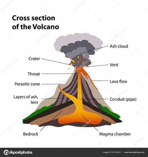 Cross Section Volcano Stock Photo by ©AnnSky 575170812