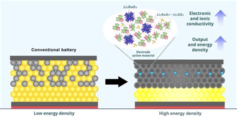 The Future Is Now One Step Closer To Next Generation All Solid State Batteries Asia Research News