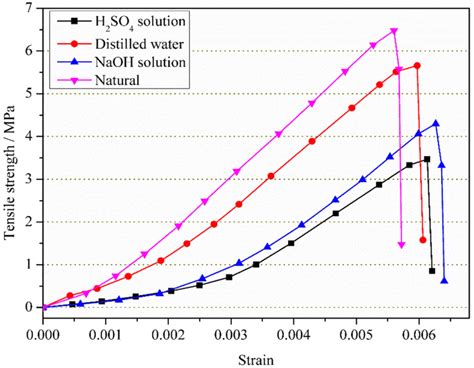 Static Tensile Stressstrain Curves Of The Sandstone Specimens