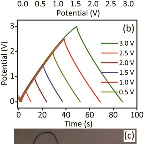 The Solid State Sc Device A Cv Profiles For One Cell Two Cell And