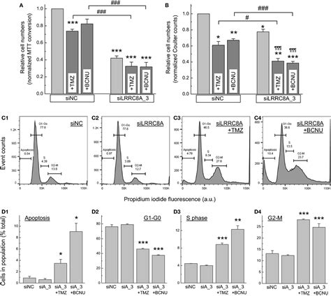 Frontiers Downregulation Of Leucine Rich Repeat Containing 8a Limits