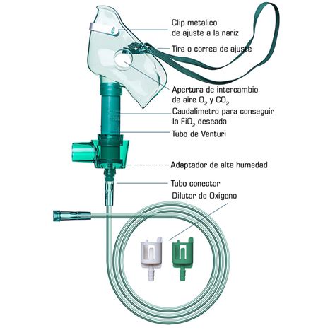 Mascarilla Venturi Como Funciona Como Funciona Todo