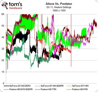 Benchmark Results: Aliens Vs. Predator - Nvidia GeForce GT 640 Review ...