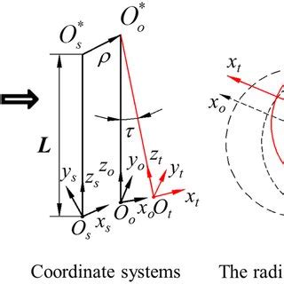 Radial deviation of the tool during HSM. | Download Scientific Diagram