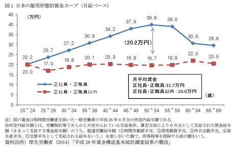 日韓比較（10）：非正規雇用 その4 なぜ雇用形態により人件費は異なるのか？―賃金水準や社会保険の適用率に差があるのが主な原因― ニッセイ基礎研究所