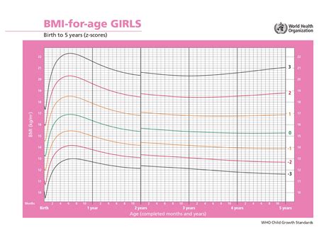 Tabla Del Imc De La Oms Para Ninas De 0 A 5 Anos Etapa Infantil Images